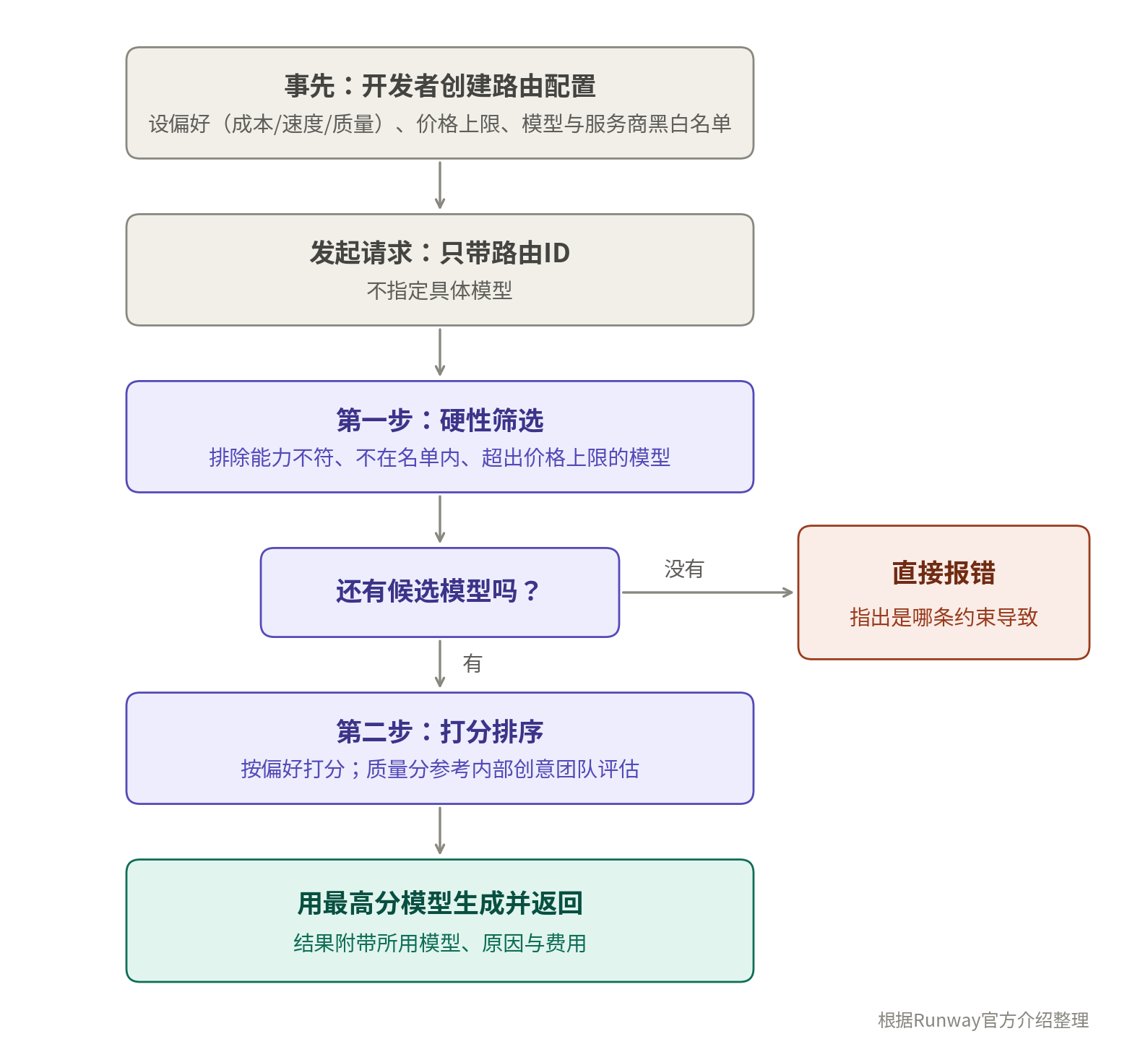 Three-layer business