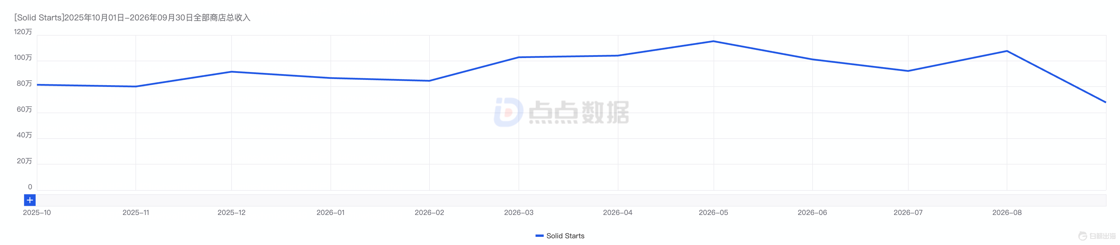 [Solid Starts]2025年10月01日-2026年09月30日全部商店总收入.png