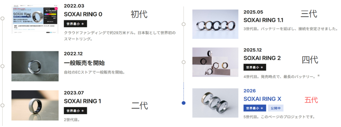 SOXAI ring generations
