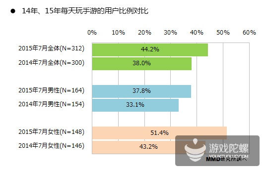 日本手游用户调查:20~39岁用户最具付费意愿