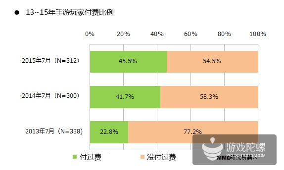 日本手游用户调查:20~39岁用户最具付费意愿