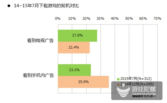 日本手游用户调查:20~39岁用户最具付费意愿