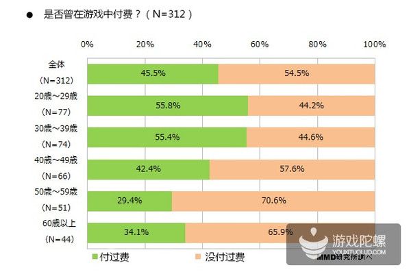 日本手游用户调查:20~39岁用户最具付费意愿