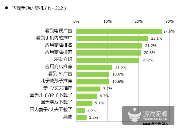 日本手游用户调查:20~39岁用户最具付费意愿