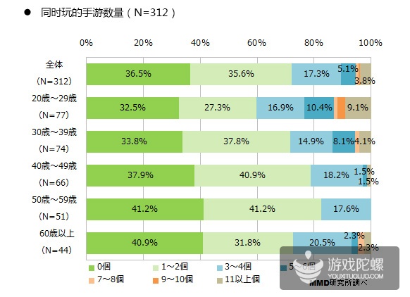 日本手游用户调查:20~39岁用户最具付费意愿