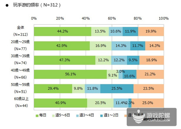 日本手游用户调查:20~39岁用户最具付费意愿