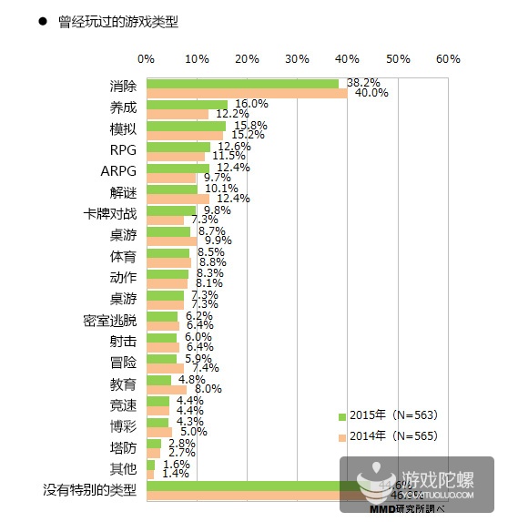 日本手游用户调查:20~39岁用户最具付费意愿