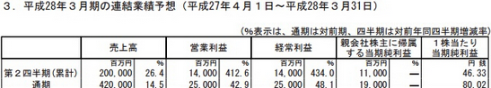 世嘉飒美Q2营收26.4亿元 同比下滑41.2%