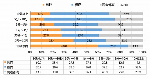 日本用户调查:视频时间越短,越倾向于竖屏观看