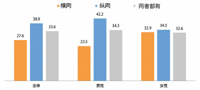 日本用户调查:视频时间越短,越倾向于竖屏观看