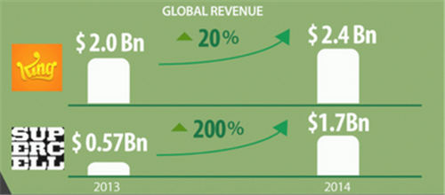 数读全球移动应用市场现状：巨头垄断 开发者贫富分化加剧