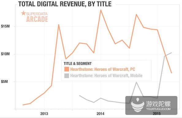 《炉石传说》月入2000万美元 暴雪推移动版本是赔钱生意？