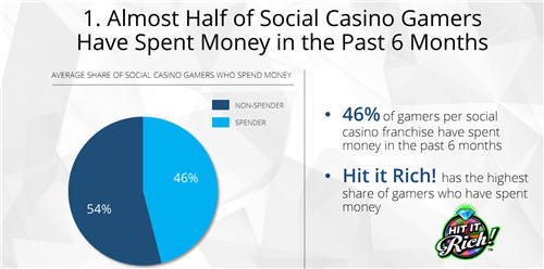 美国iOS游戏畅销榜Top20社交博彩游戏达7款 46%玩家付费