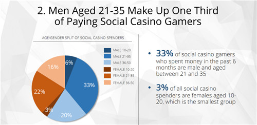 美国iOS游戏畅销榜Top20社交博彩游戏达7款 46%玩家付费