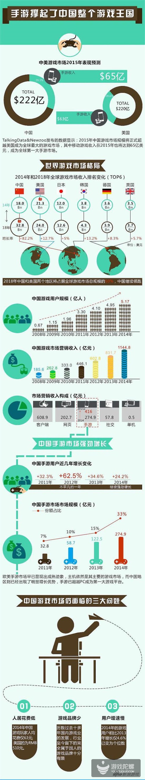 世界游戏格局:2018年中美两国将占50%市场