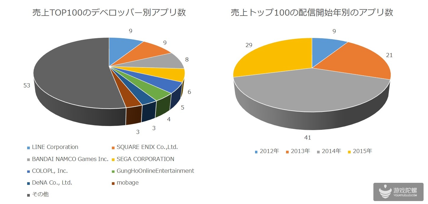 日本之变:同样上线30天,2013年可进TOP30,两年后却只到TOP80