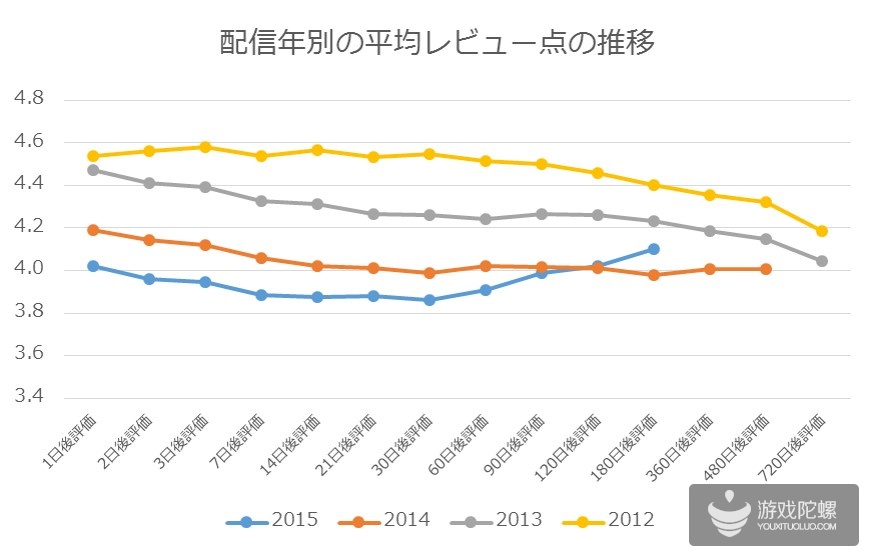 日本之变:同样上线30天,2013年可进TOP30,两年后却只到TOP80