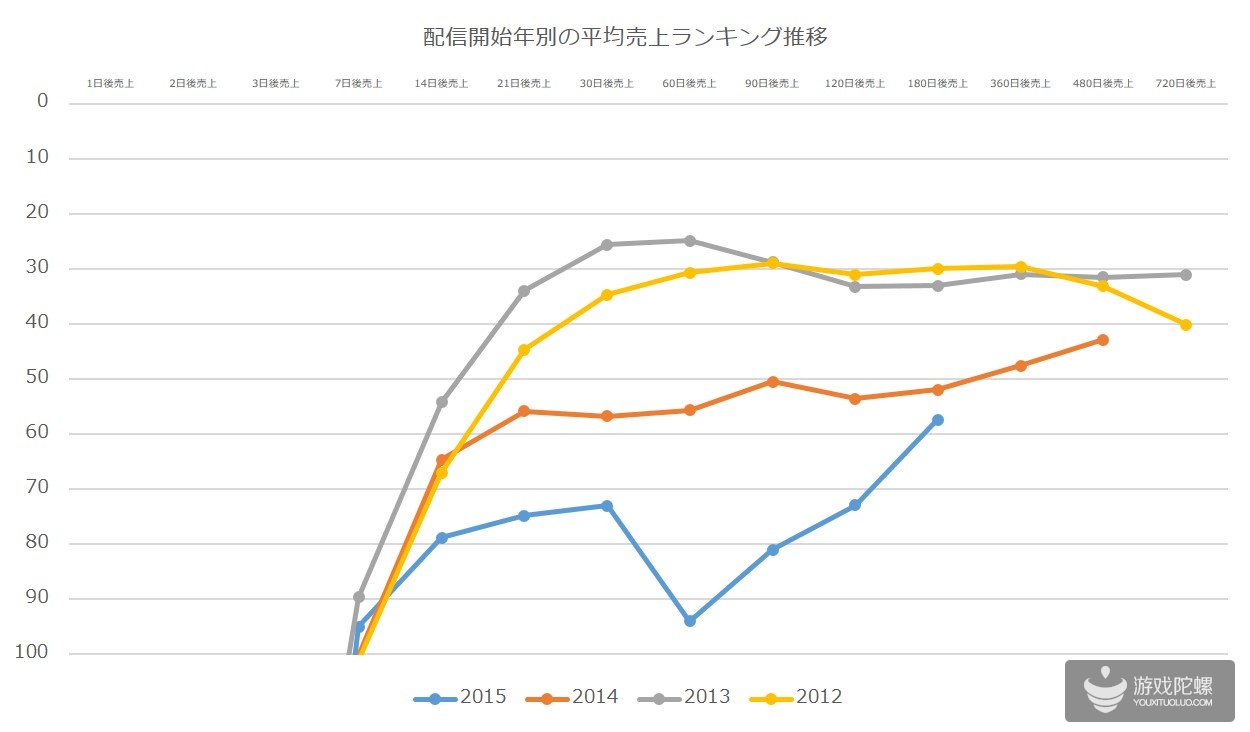 日本之变:同样上线30天,2013年可进TOP30,两年后却只到TOP80