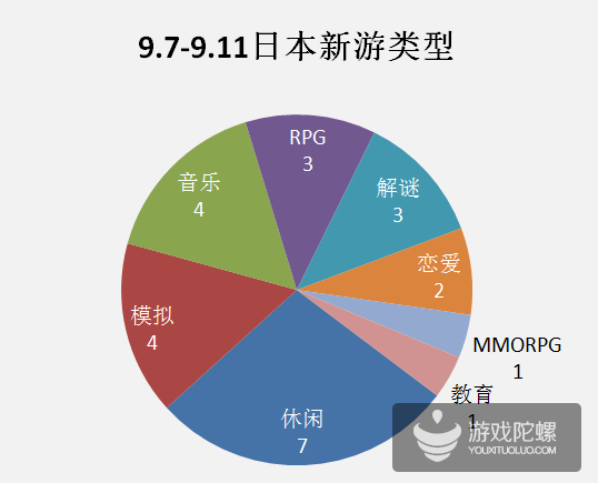 9.7-9.11日本新游:类型大逆转,4款音游3款带IP