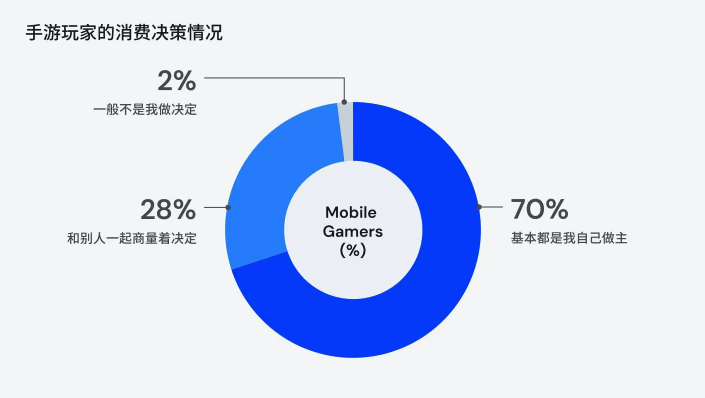 Axon与Kantar联合发布最新研究报告：移动游戏成为主流触达与转化渠道